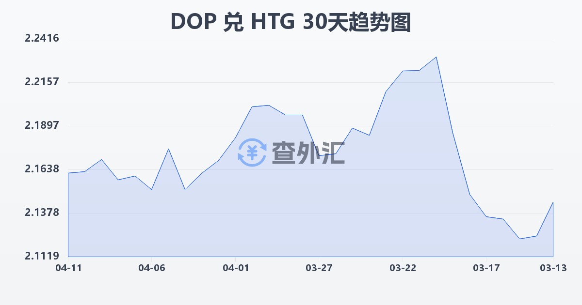 多米尼加比索兑海地古德(DOP/HTG)近30天汇率走势图