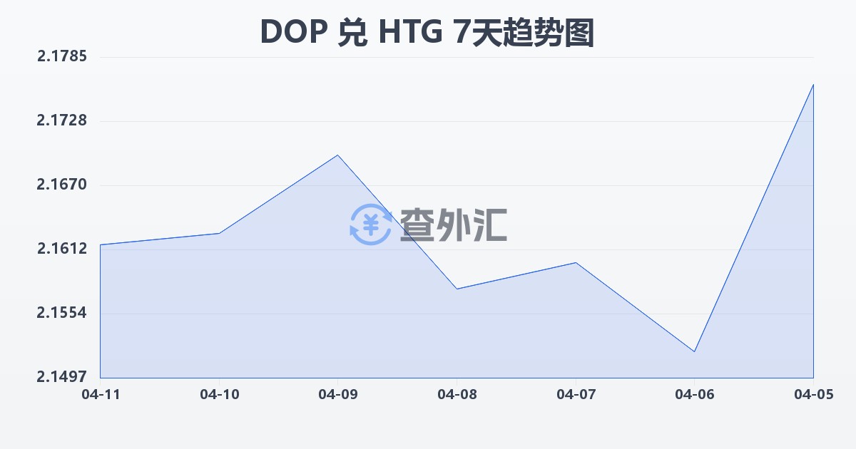 多米尼加比索兑海地古德(DOP/HTG)近7天汇率走势图