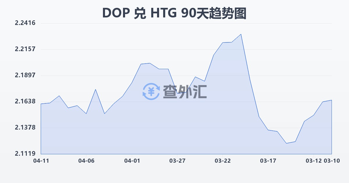 多米尼加比索兑海地古德(DOP/HTG)近90天汇率走势图