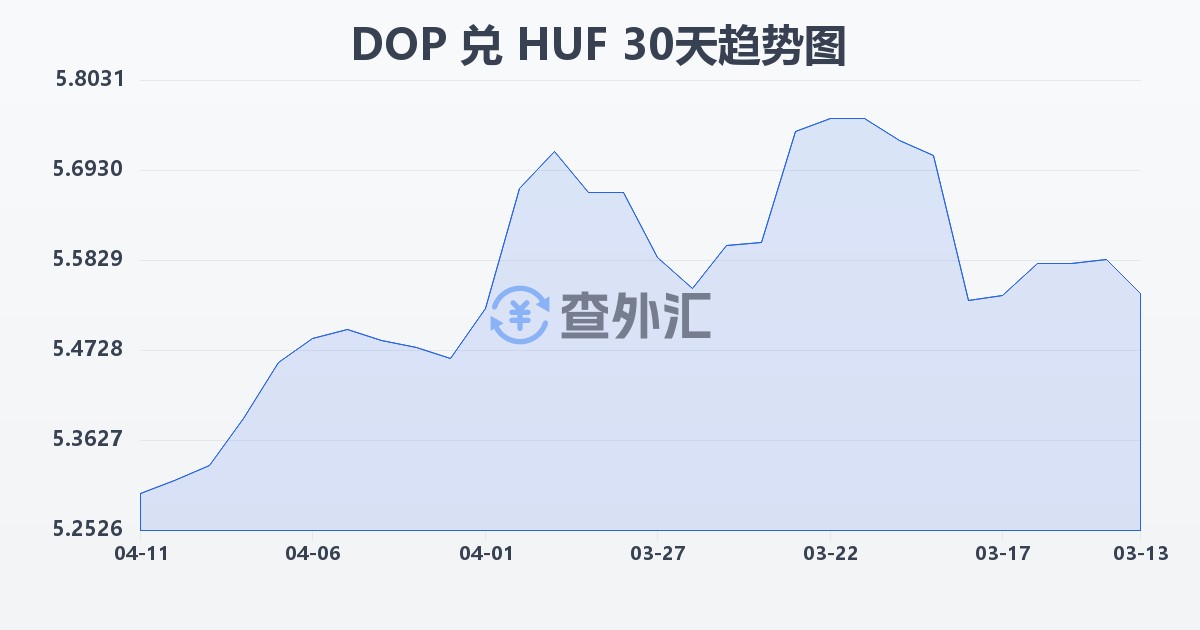 多米尼加比索兑匈牙利福林(DOP/HUF)近30天汇率走势图