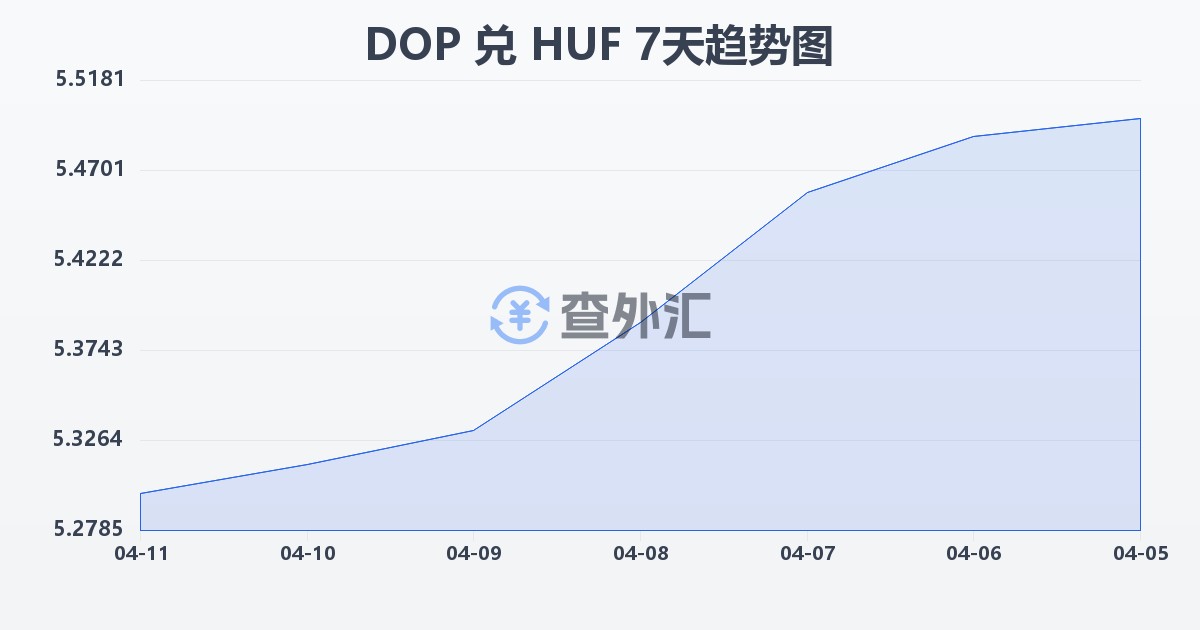 多米尼加比索兑匈牙利福林(DOP/HUF)近7天汇率走势图