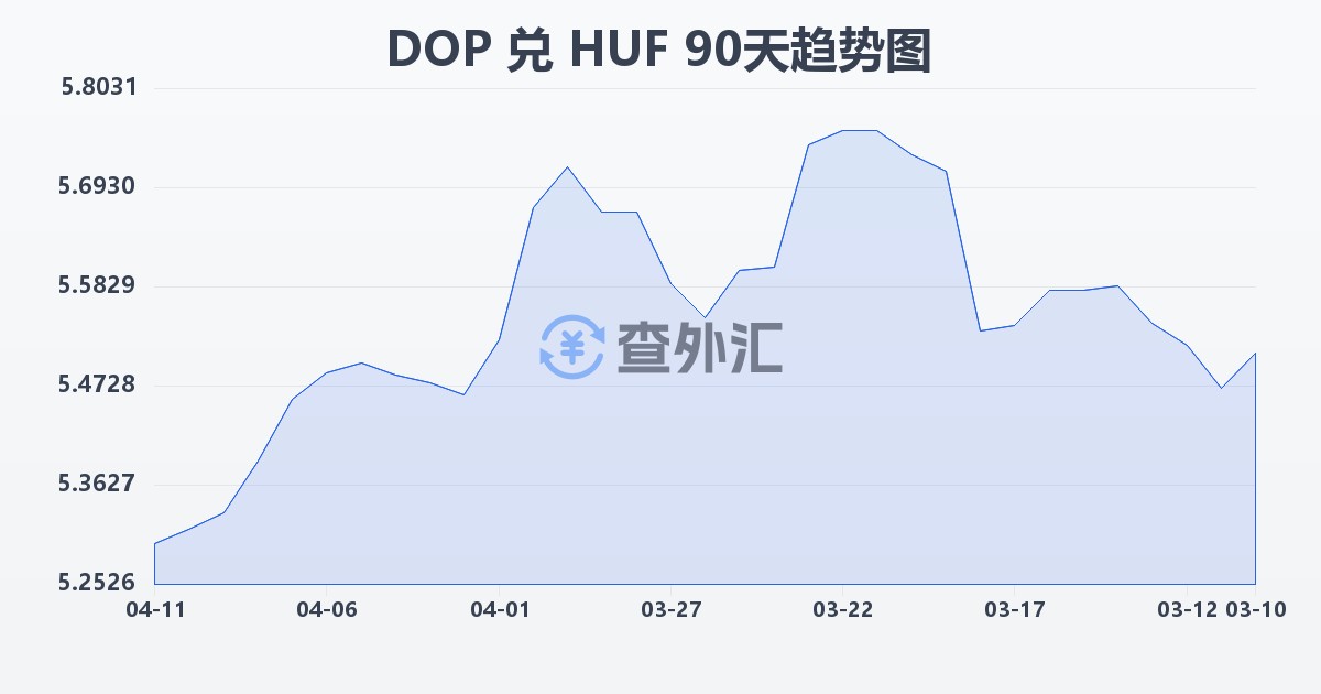 多米尼加比索兑匈牙利福林(DOP/HUF)近90天汇率走势图