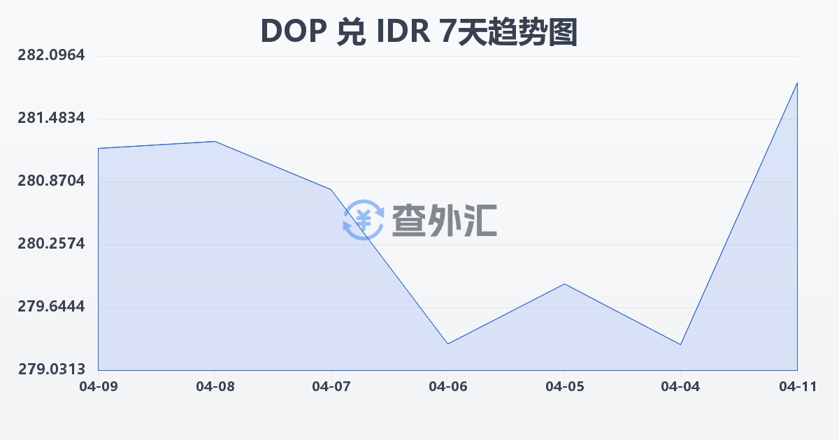 多米尼加比索兑印尼盾(DOP/IDR)近7天汇率走势图