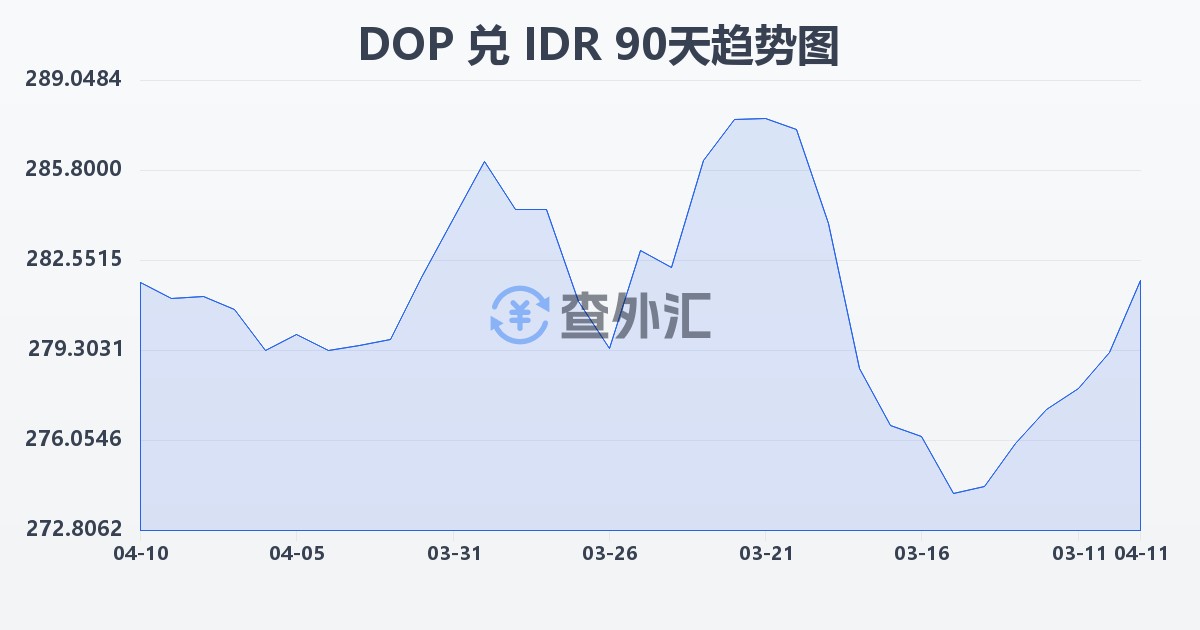 多米尼加比索兑印尼盾(DOP/IDR)近90天汇率走势图