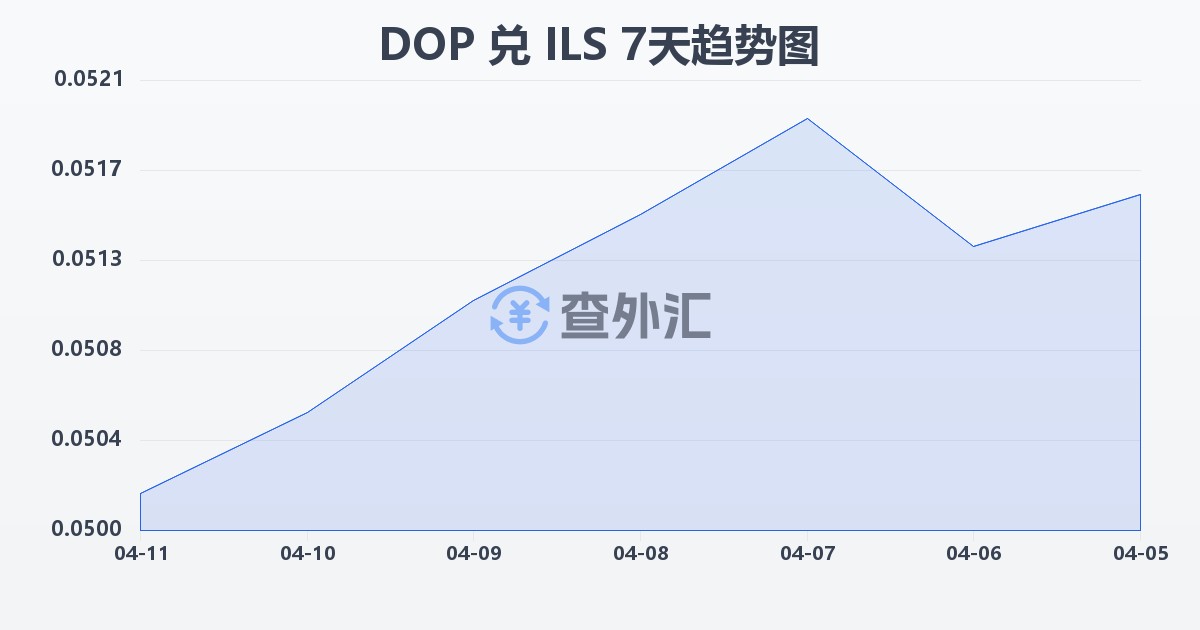多米尼加比索兑以色列新谢克尔(DOP/ILS)近7天汇率走势图
