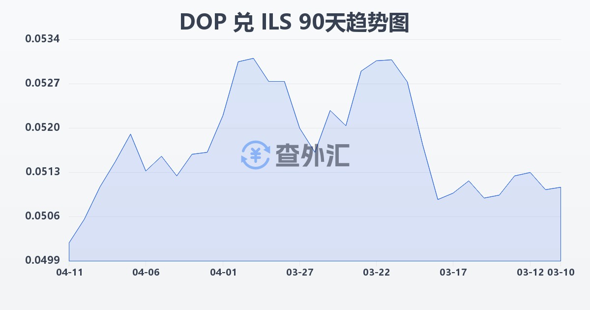 多米尼加比索兑以色列新谢克尔(DOP/ILS)近90天汇率走势图