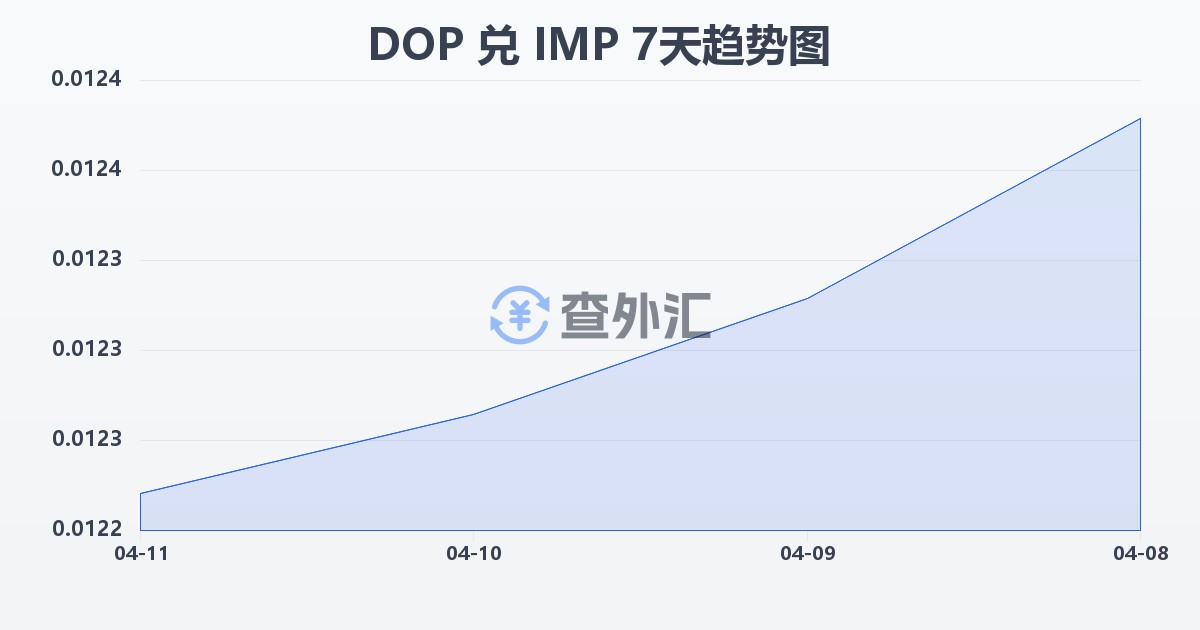 多米尼加比索兑马恩岛镑(DOP/IMP)近7天汇率走势图