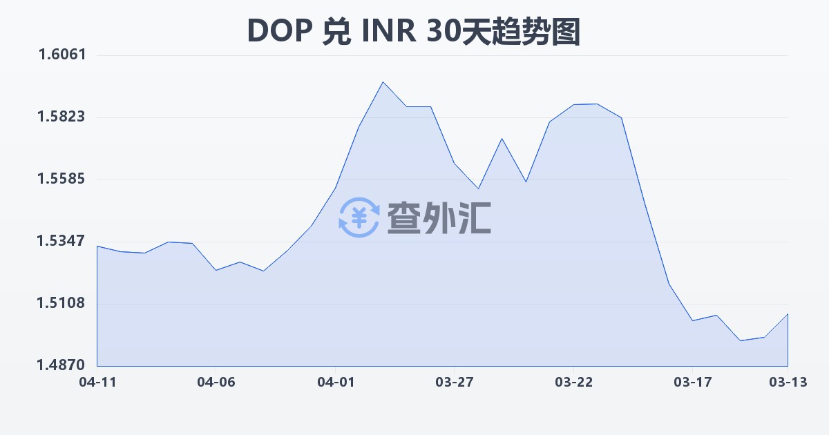 多米尼加比索兑印度卢比(DOP/INR)近30天汇率走势图