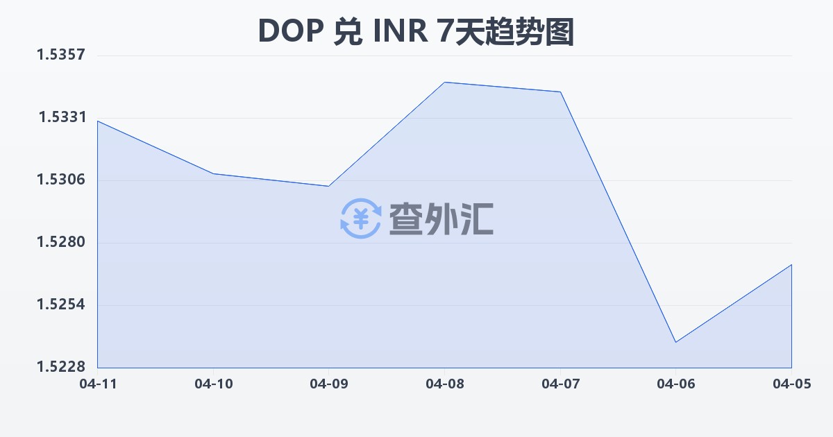 多米尼加比索兑印度卢比(DOP/INR)近7天汇率走势图