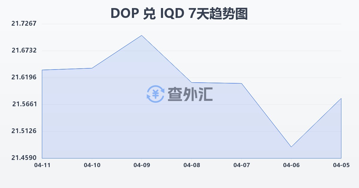 多米尼加比索兑伊拉克第纳尔(DOP/IQD)近7天汇率走势图