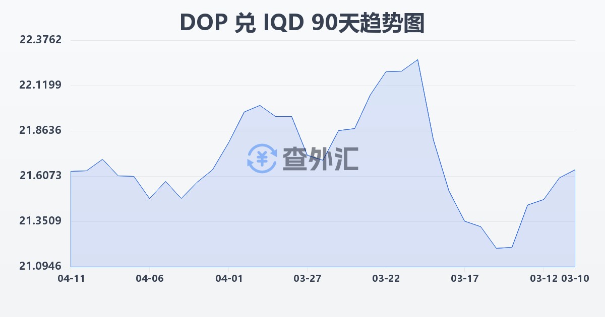 多米尼加比索兑伊拉克第纳尔(DOP/IQD)近90天汇率走势图