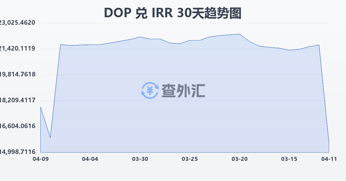 多米尼加比索兑伊朗里亚尔(DOP/IRR)近30天汇率走势图