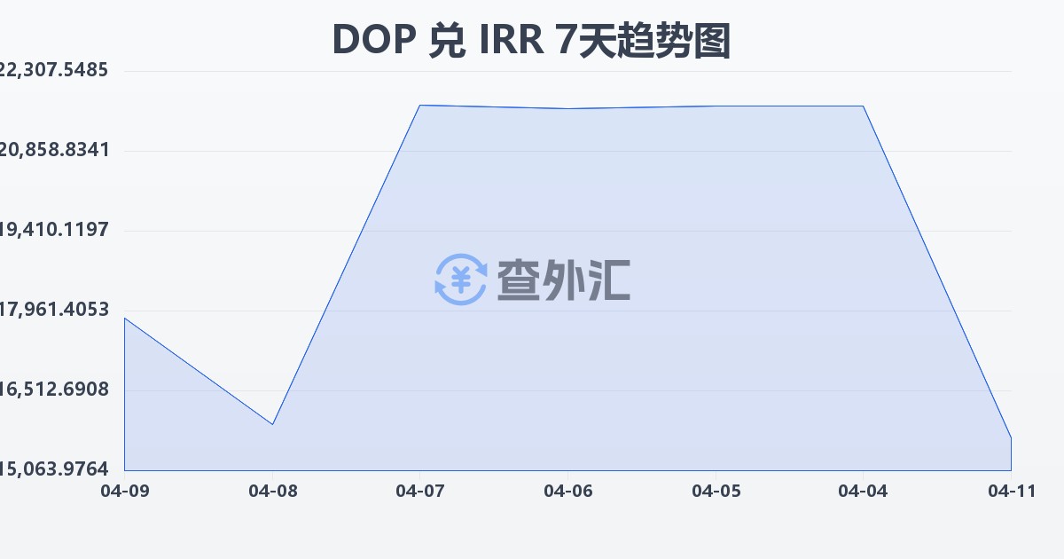 多米尼加比索兑伊朗里亚尔(DOP/IRR)近7天汇率走势图