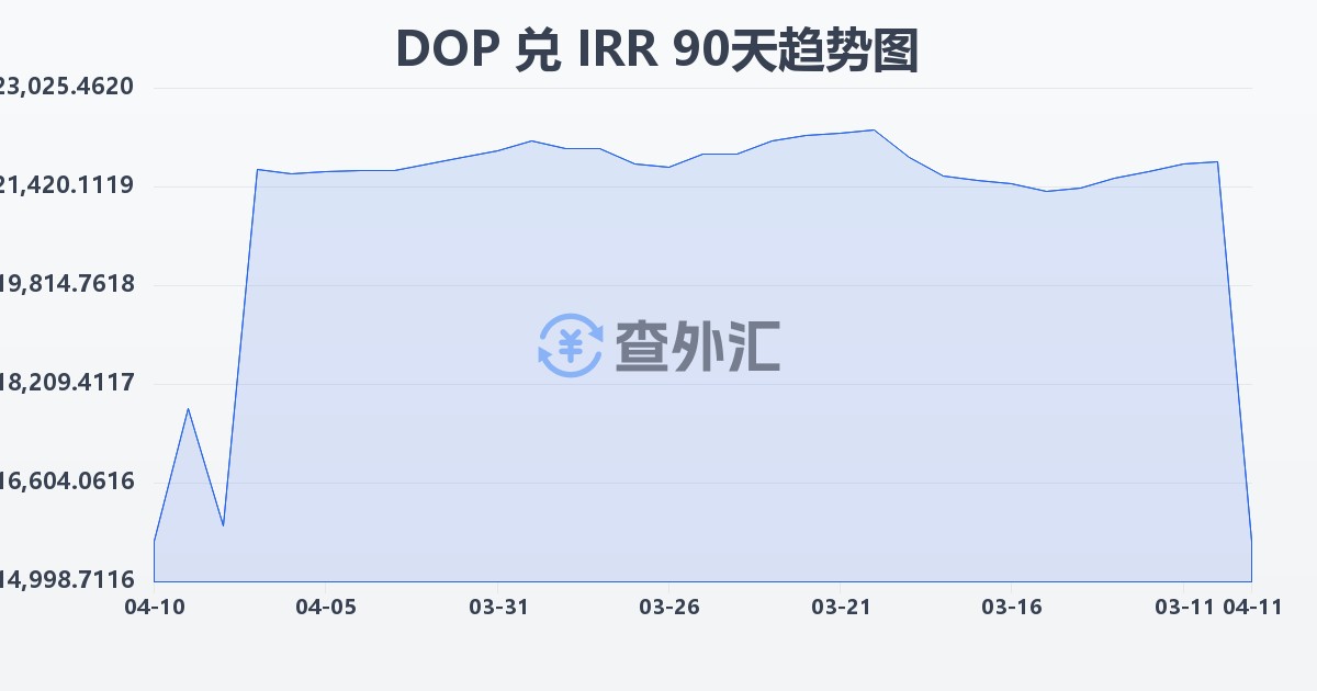 多米尼加比索兑伊朗里亚尔(DOP/IRR)近90天汇率走势图