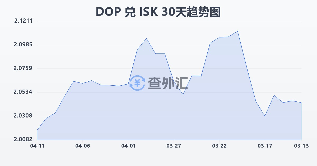多米尼加比索兑冰岛克朗(DOP/ISK)近30天汇率走势图