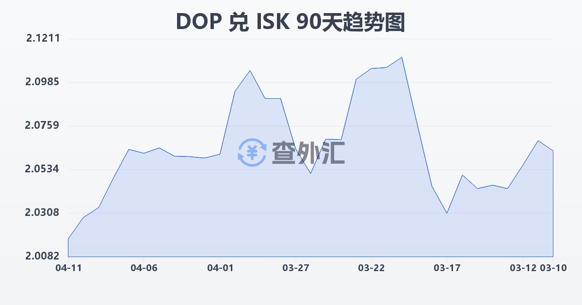 多米尼加比索兑冰岛克朗(DOP/ISK)近90天汇率走势图