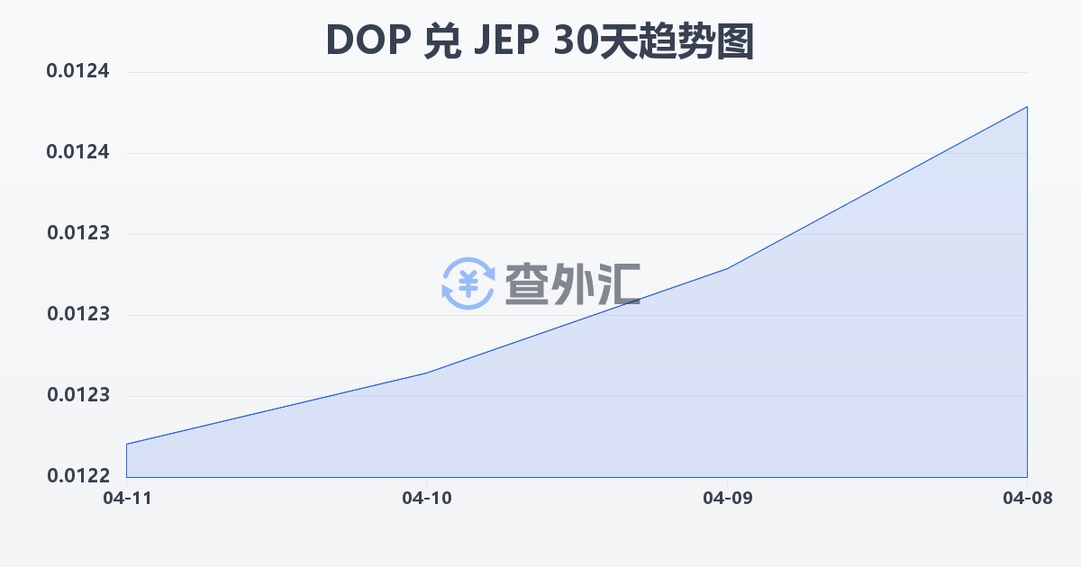 多米尼加比索兑泽西岛镑(DOP/JEP)近30天汇率走势图
