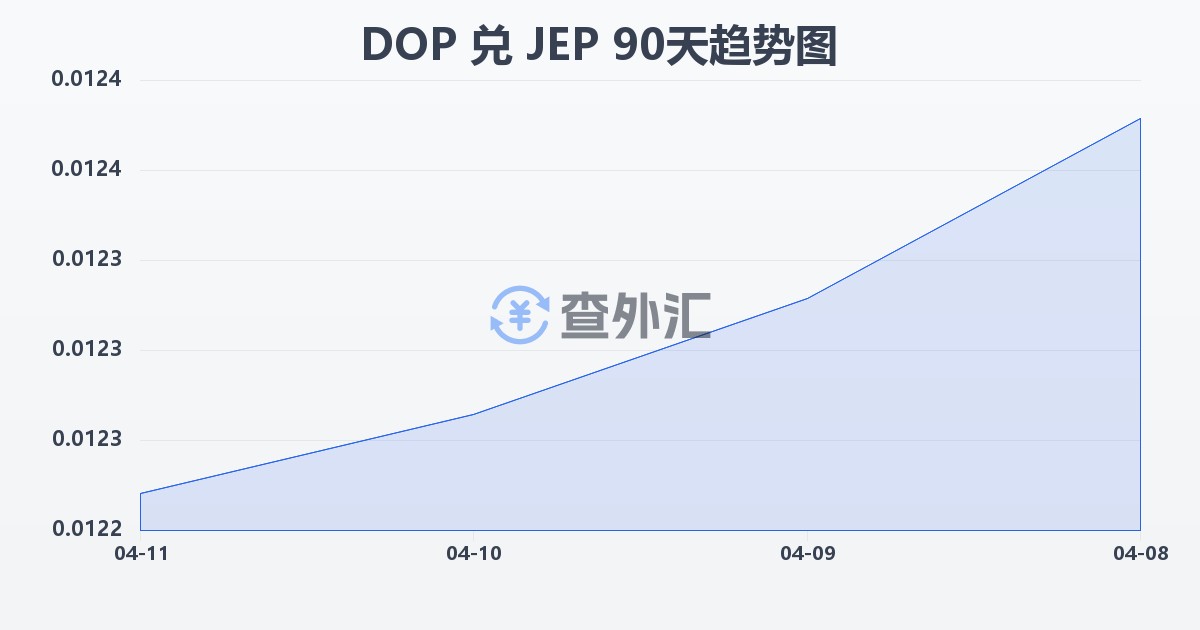 多米尼加比索兑泽西岛镑(DOP/JEP)近90天汇率走势图