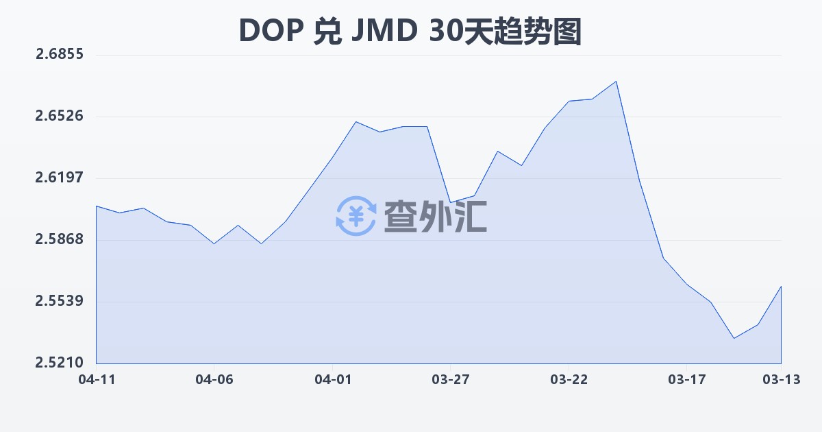 多米尼加比索兑牙买加元(DOP/JMD)近30天汇率走势图