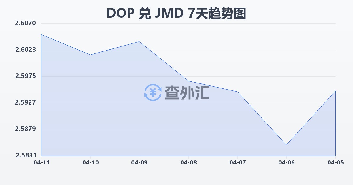 多米尼加比索兑牙买加元(DOP/JMD)近7天汇率走势图