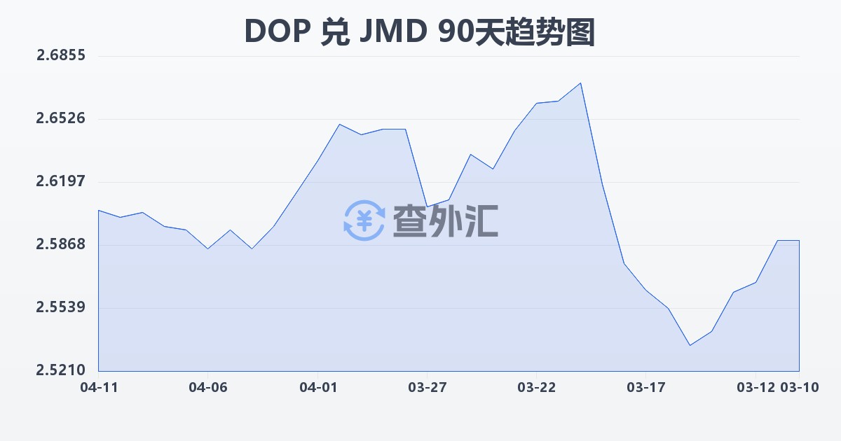 多米尼加比索兑牙买加元(DOP/JMD)近90天汇率走势图