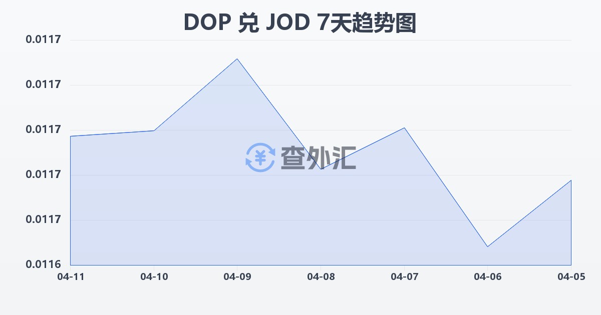 多米尼加比索兑约旦第纳尔(DOP/JOD)近7天汇率走势图