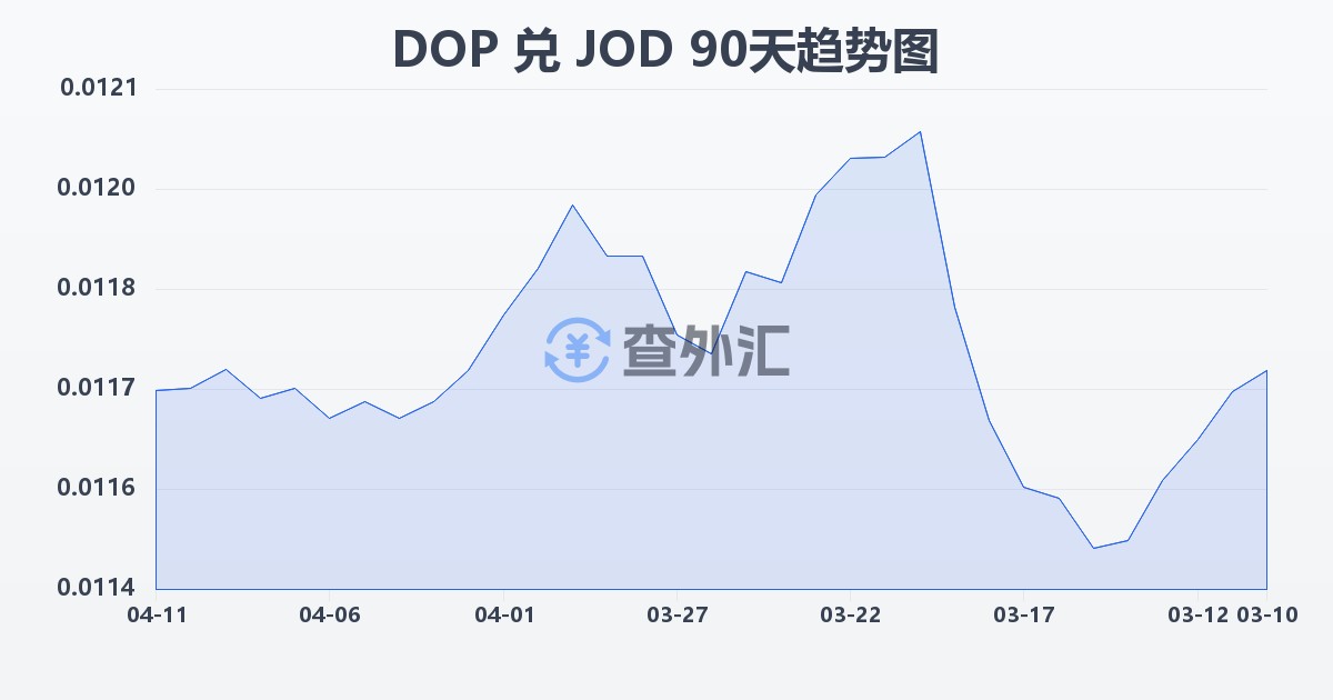 多米尼加比索兑约旦第纳尔(DOP/JOD)近90天汇率走势图