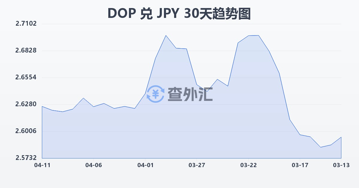 多米尼加比索兑日元(DOP/JPY)近30天汇率走势图