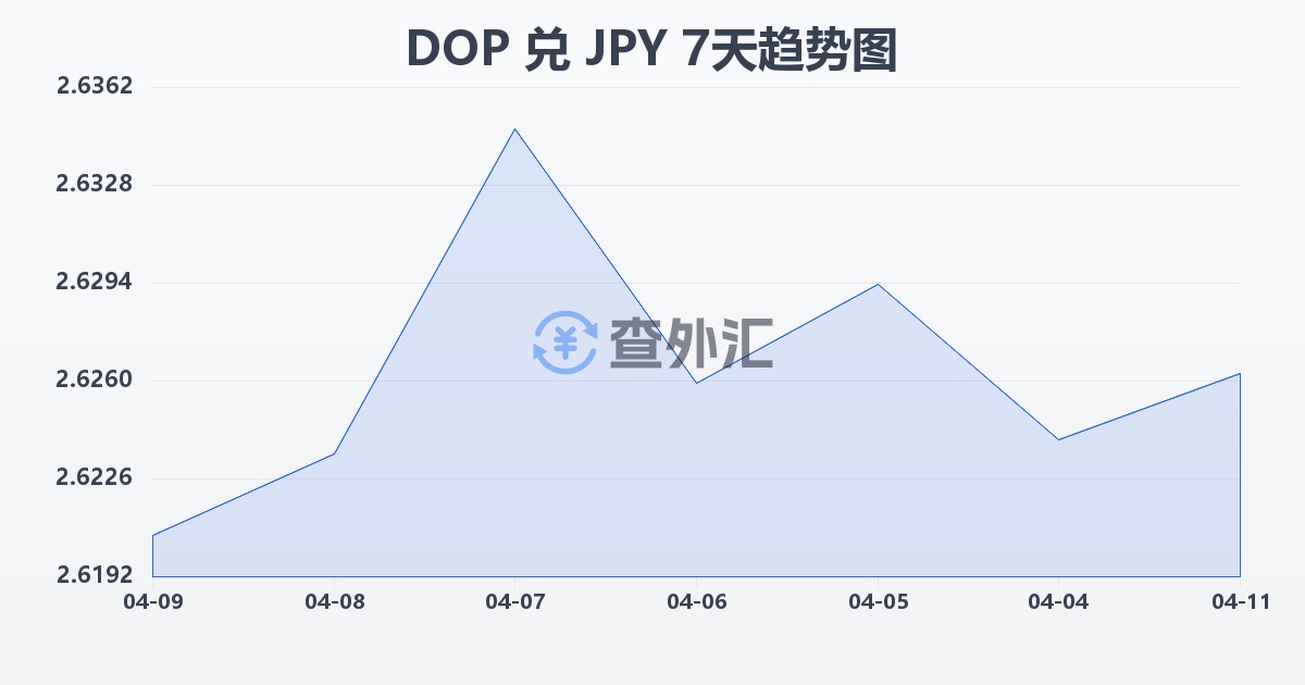 多米尼加比索兑日元(DOP/JPY)近7天汇率走势图