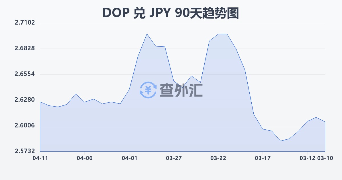 多米尼加比索兑日元(DOP/JPY)近90天汇率走势图