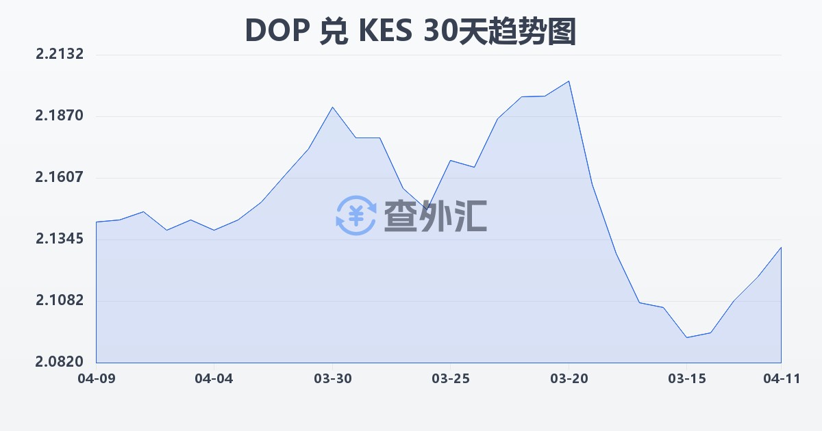 多米尼加比索兑肯尼亚先令(DOP/KES)近30天汇率走势图