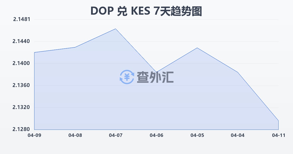 多米尼加比索兑肯尼亚先令(DOP/KES)近7天汇率走势图