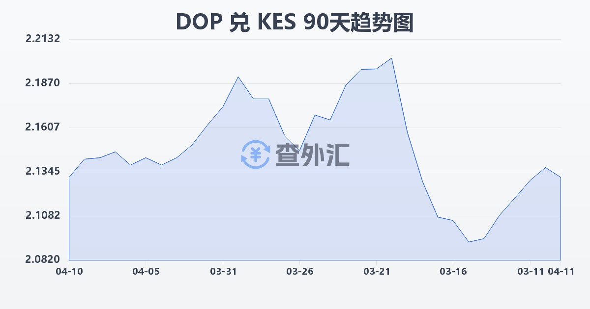多米尼加比索兑肯尼亚先令(DOP/KES)近90天汇率走势图