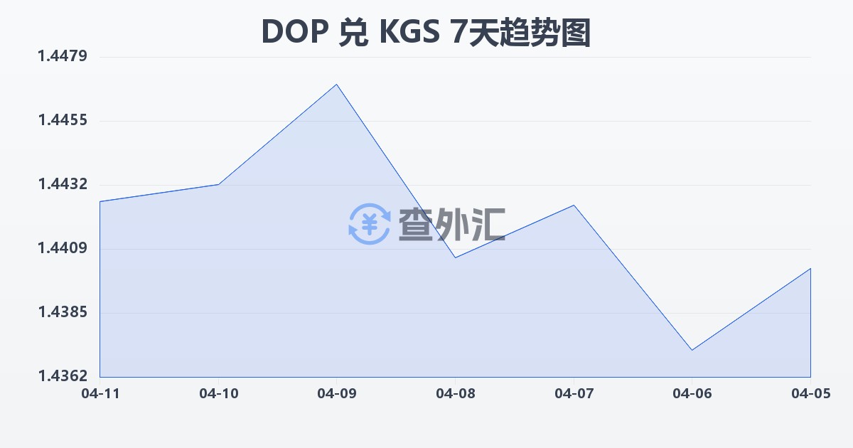 多米尼加比索兑吉尔吉斯斯坦索姆(DOP/KGS)近7天汇率走势图