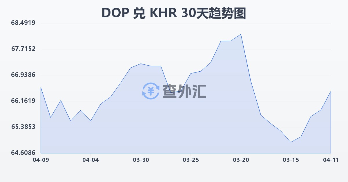 多米尼加比索兑柬埔寨瑞尔(DOP/KHR)近30天汇率走势图