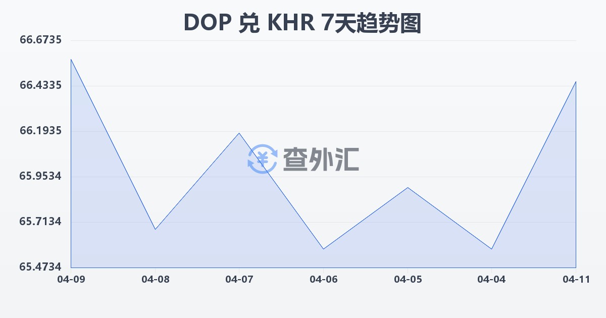 多米尼加比索兑柬埔寨瑞尔(DOP/KHR)近7天汇率走势图