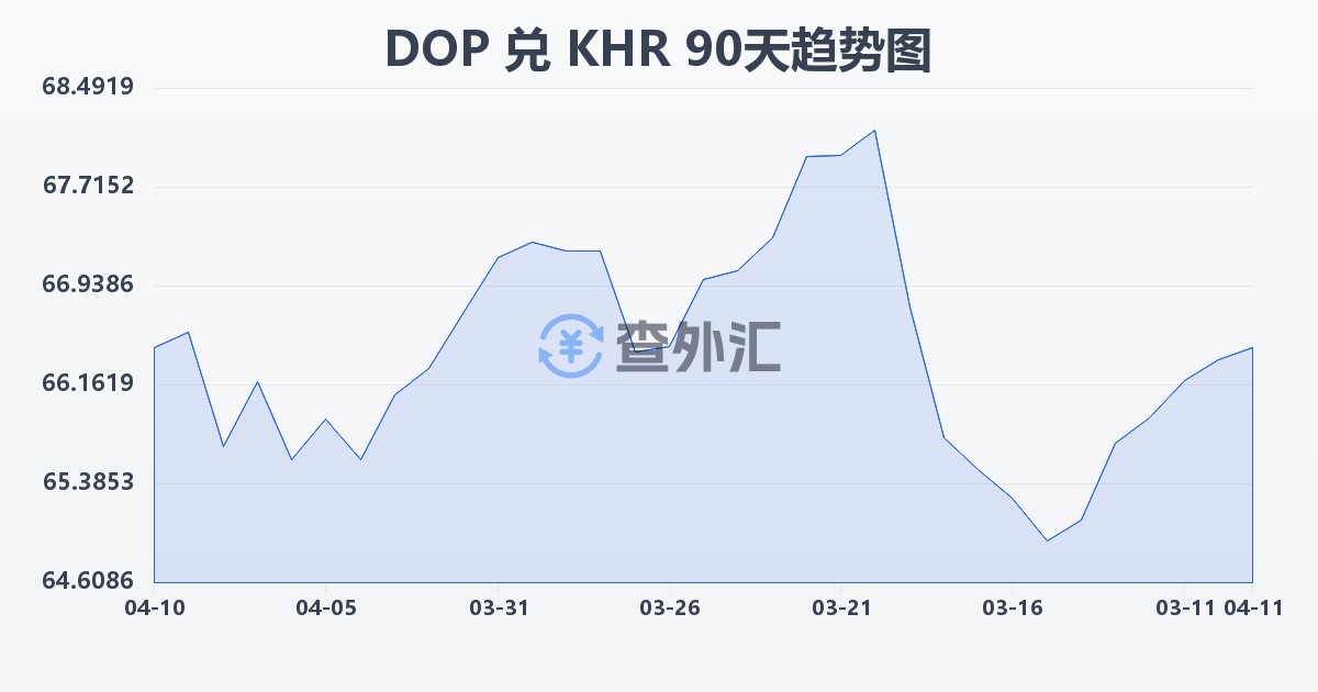 多米尼加比索兑柬埔寨瑞尔(DOP/KHR)近90天汇率走势图