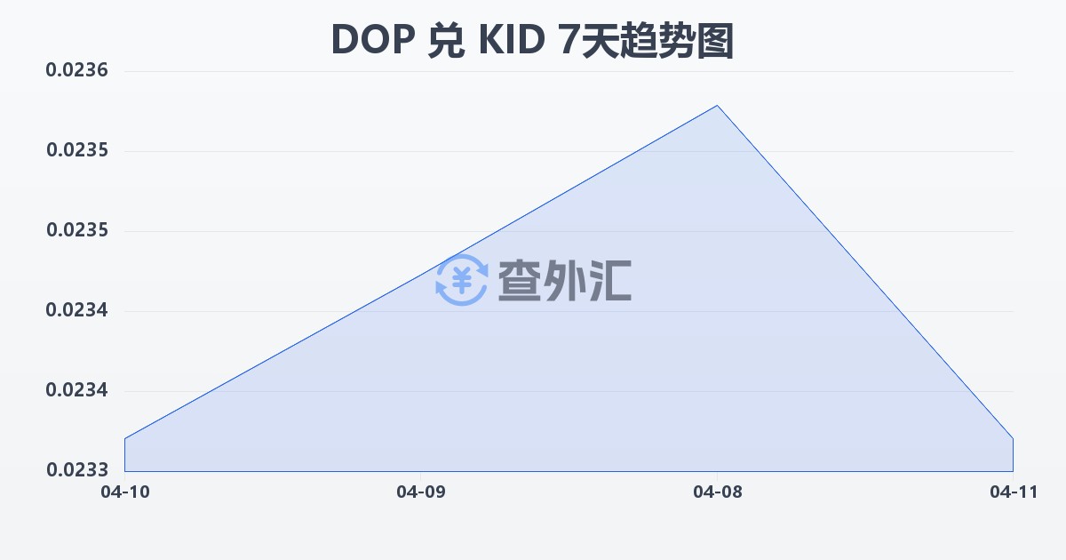 多米尼加比索兑基里巴斯元(DOP/KID)近7天汇率走势图