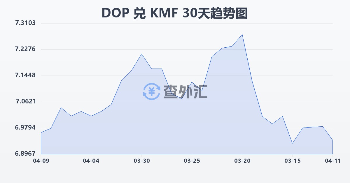 多米尼加比索兑科摩罗法郎(DOP/KMF)近30天汇率走势图