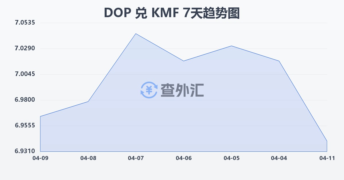 多米尼加比索兑科摩罗法郎(DOP/KMF)近7天汇率走势图