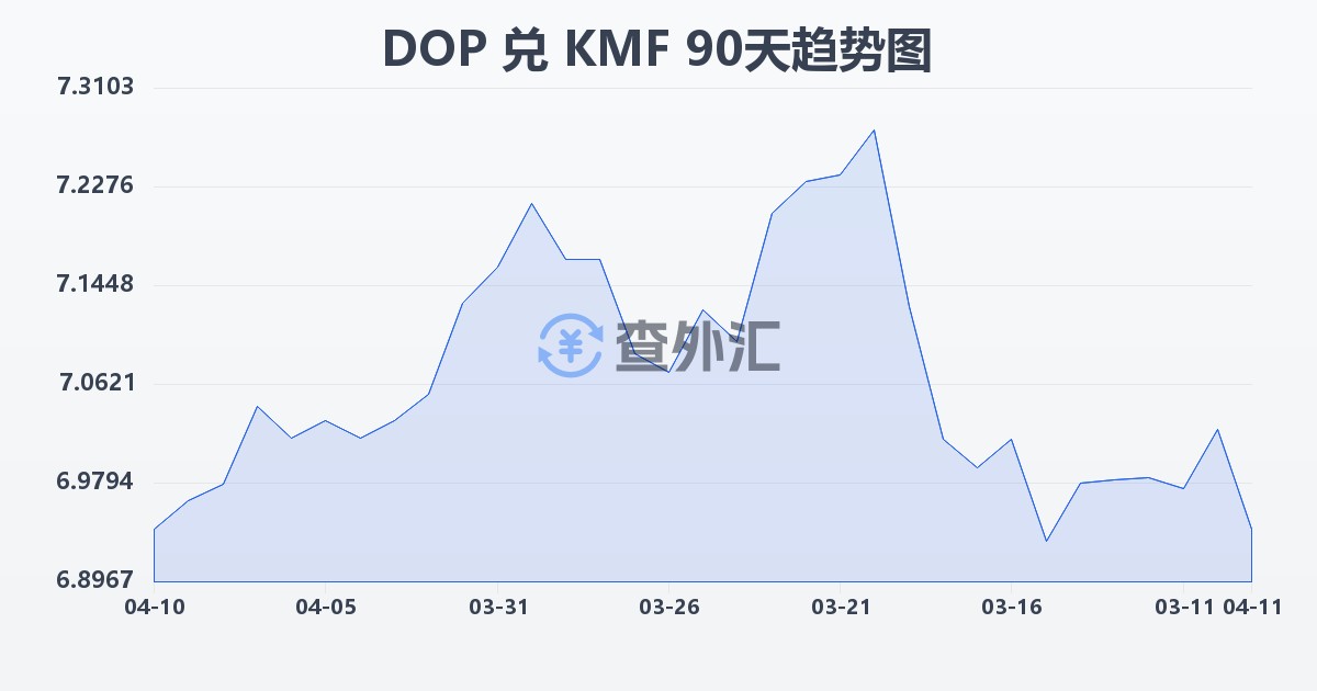 多米尼加比索兑科摩罗法郎(DOP/KMF)近90天汇率走势图