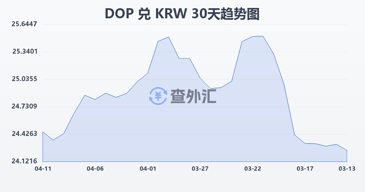 多米尼加比索兑韩元(DOP/KRW)近30天汇率走势图
