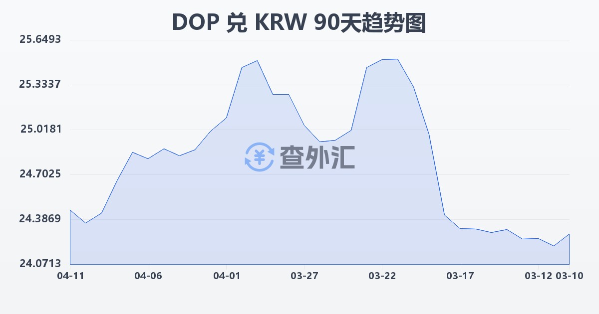 多米尼加比索兑韩元(DOP/KRW)近90天汇率走势图