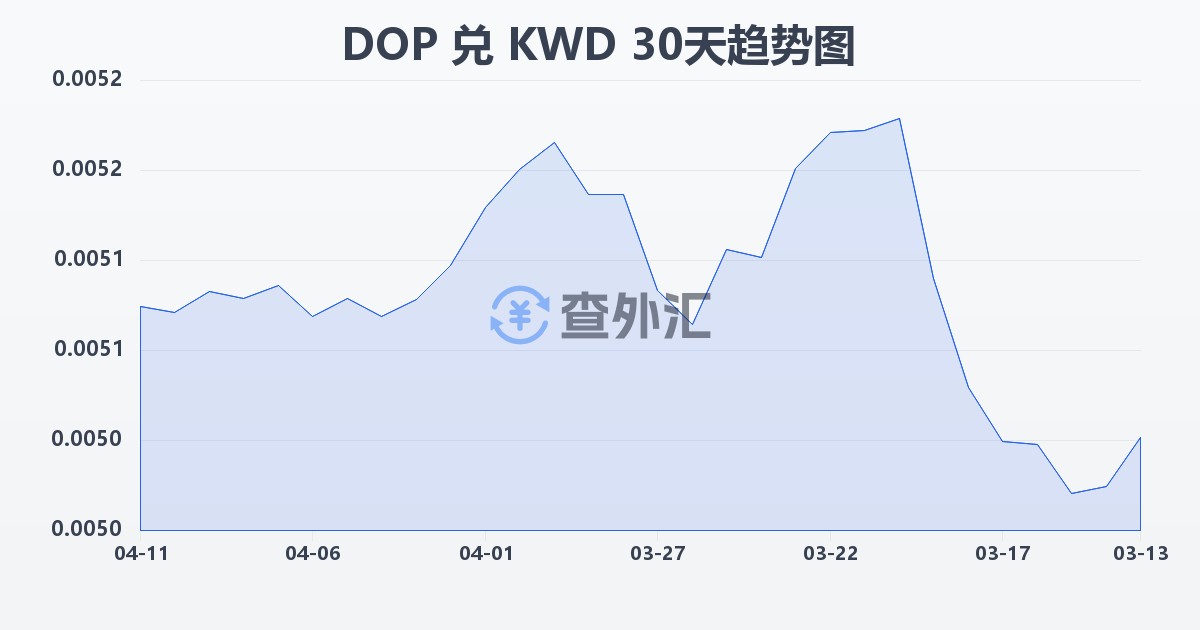 多米尼加比索兑科威特第纳尔(DOP/KWD)近30天汇率走势图