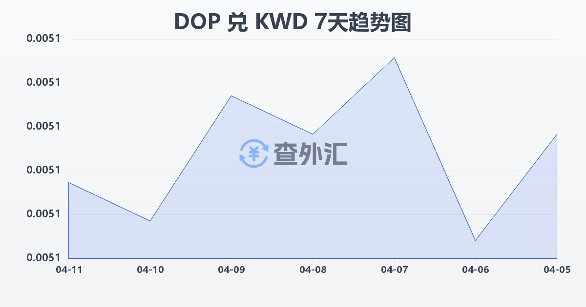 多米尼加比索兑科威特第纳尔(DOP/KWD)近7天汇率走势图