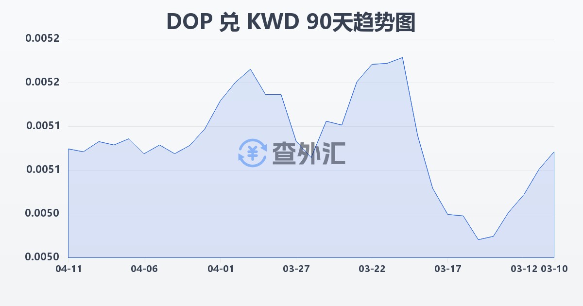 多米尼加比索兑科威特第纳尔(DOP/KWD)近90天汇率走势图