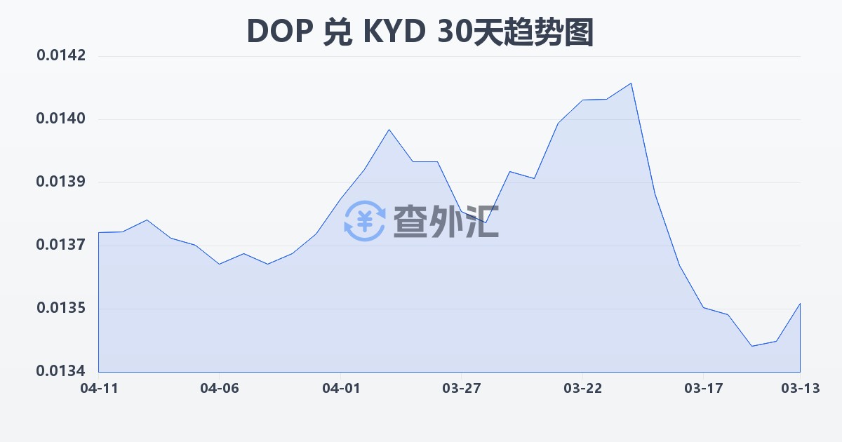 多米尼加比索兑开曼群岛元(DOP/KYD)近30天汇率走势图