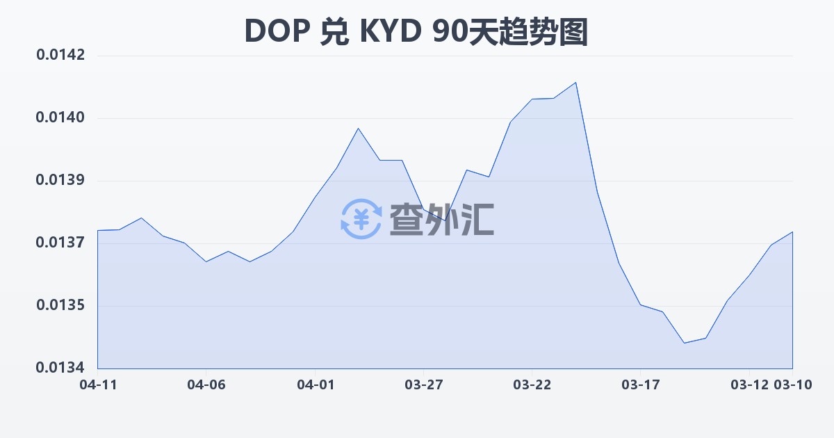 多米尼加比索兑开曼群岛元(DOP/KYD)近90天汇率走势图