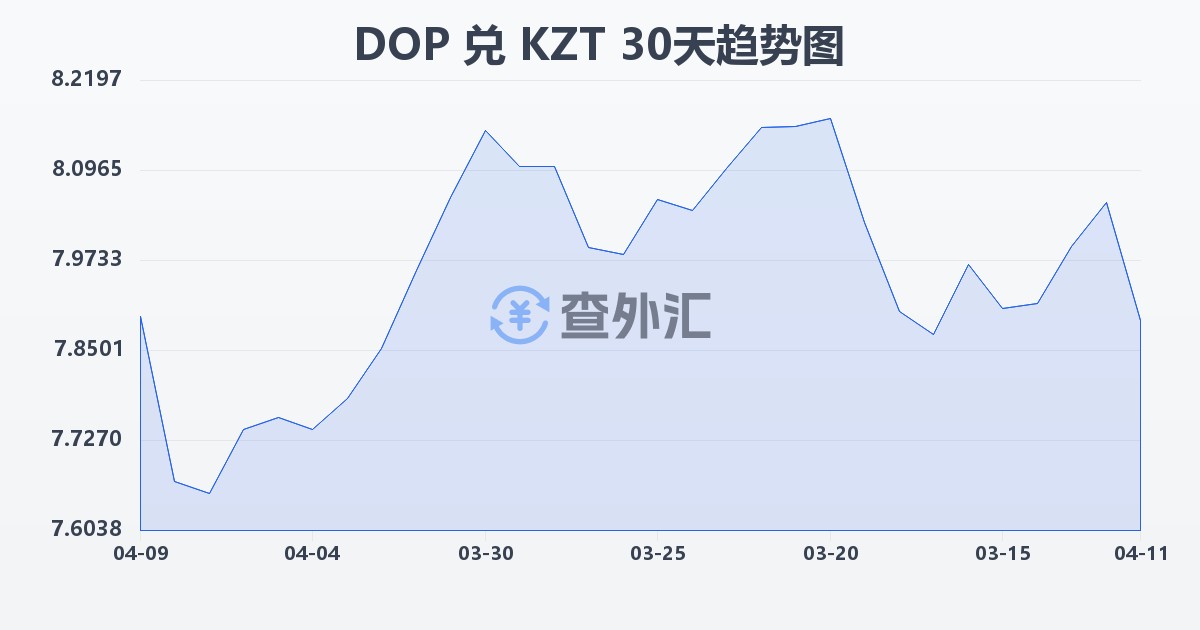多米尼加比索兑哈萨克斯坦坚戈(DOP/KZT)近30天汇率走势图