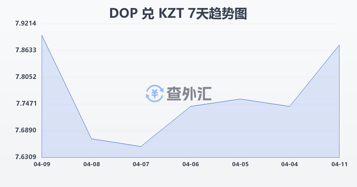 多米尼加比索兑哈萨克斯坦坚戈(DOP/KZT)近7天汇率走势图